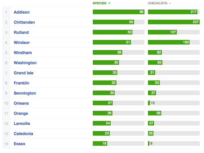 Vermont county totals for the 2016 GBBC. 