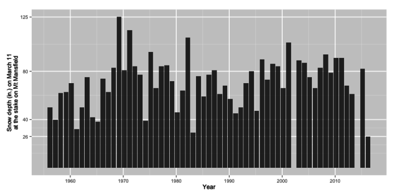 Mansfield snow depth