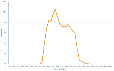 Annual phenology of Chimney Swift from Vermont eBird. 