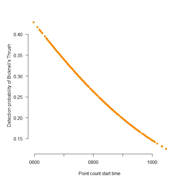 Detection probability of Bicknell's Thrush