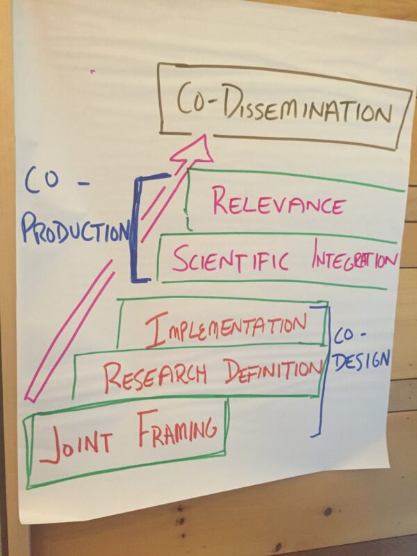 A model for co-producing science, created and displayed the old-fashioned way.