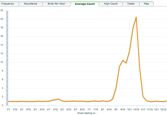 Observations of Sharp-shinned Hawks reported to Vermont eBird. You can help track these and other birds by reporting your sightings, too.  