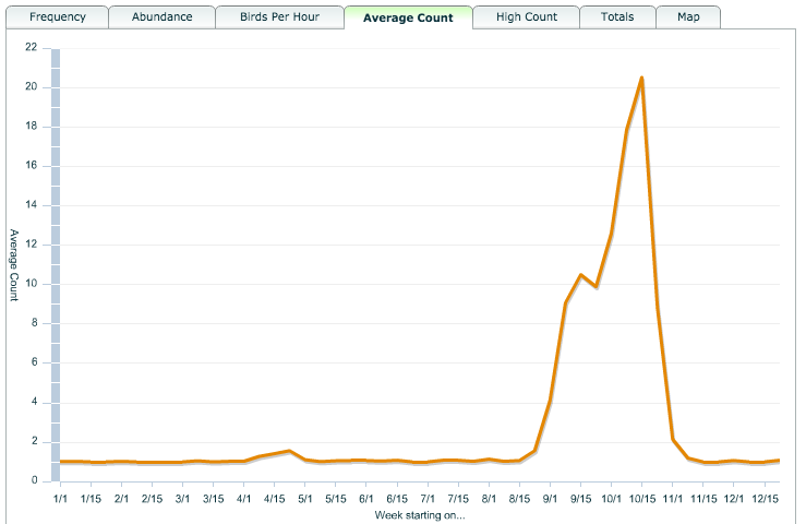 Observations of Sharp-shinned Hawks reported to Vermont eBird. You can help track these and other birds by reporting your sightings too.