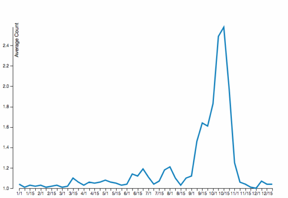 Observations of Cooper's Hawks reported to Vermont eBird. While they may be less abundant during migration than Sharpies, they are more frequently encountered year-round. 