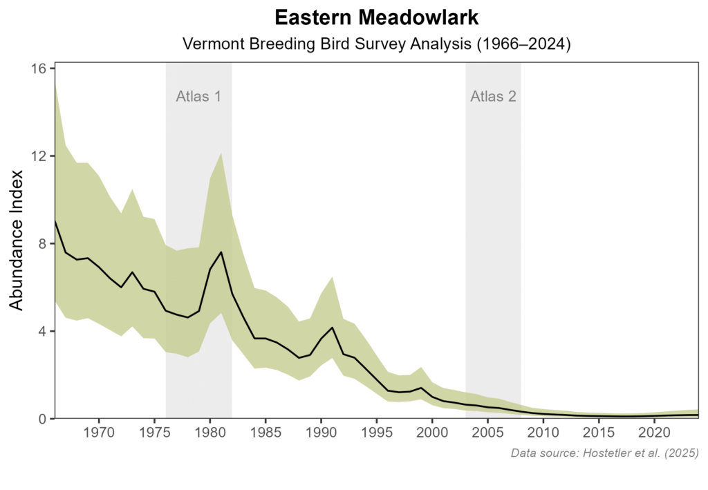 Eastern Meadowlark abundance in Vermont, overlaid with the timing of the Vermont Breeding Bird Atlases. USGS Breeding Bird Survey 1966 – 2024